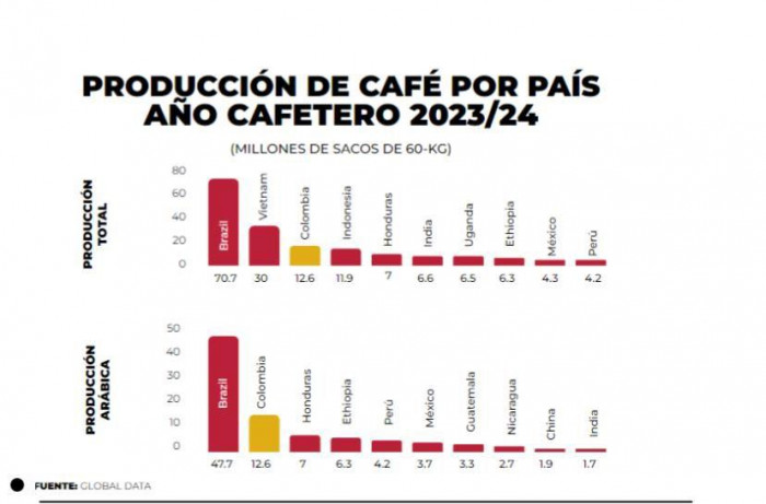 producción café