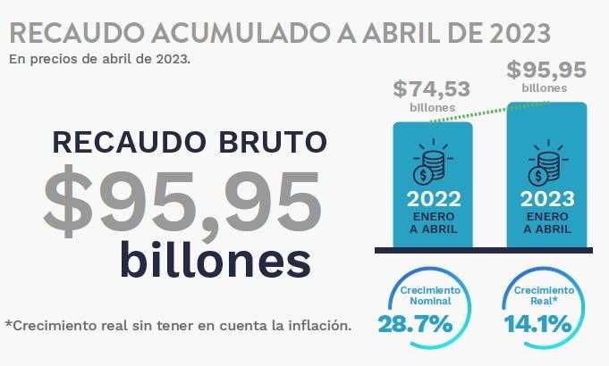 Recaudo bruto Colombia 2023