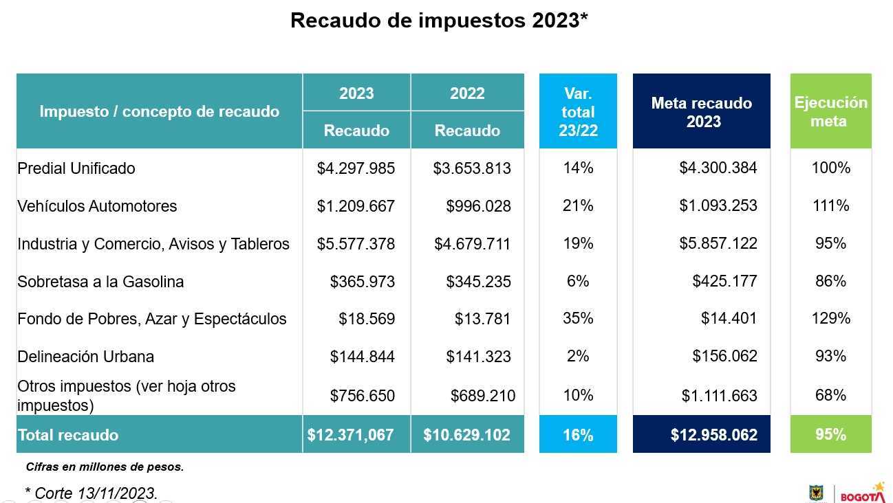 Recaudo de impuestos en Bogotá para la vigencia 2023  