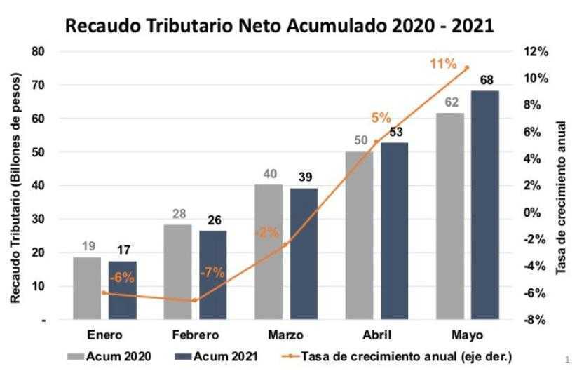 Grafica sobre información sobre el recaudo tributario neto acumulado 2020-2021