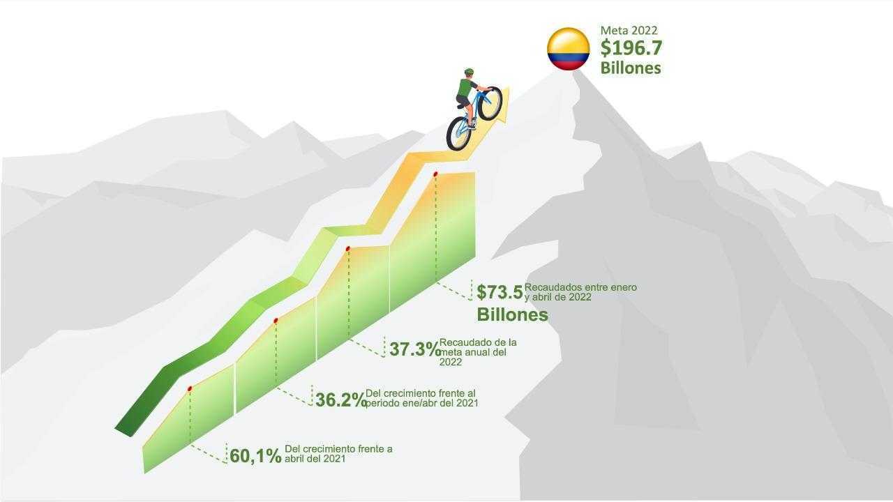 Recaudo tributario en Colombia, a abril de 2022, crece 36,2 % Recaudo tributario en Colombia, a abril de 2022, crece 36,2 %