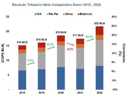 Ahora | Recaudo tributario neto de Colombia en enero de 2022, con registro récord Ahora | Recaudo tributario neto de Colombia en enero de 2022, con registro récord
