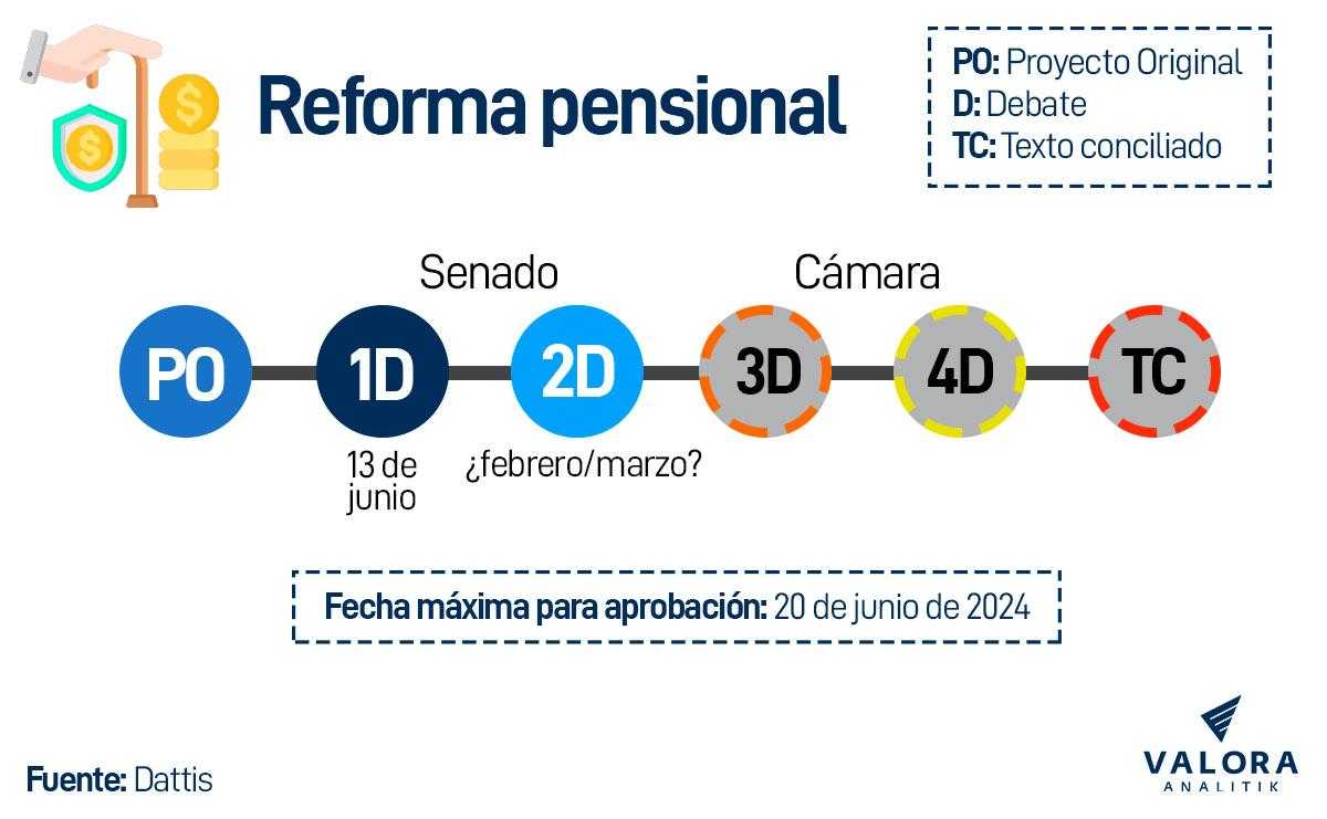 Así va la reforma pensional en el Congreso a inicios de 2024