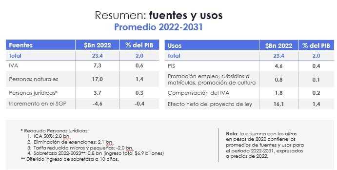 Colombia rebaja estimación de recaudo por reforma tributaria