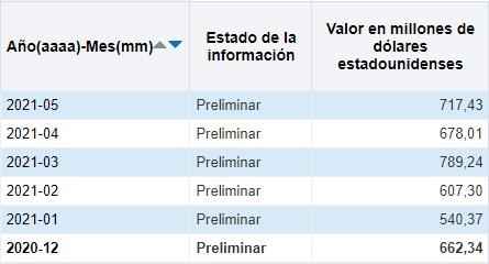 Remesas a Colombia crecieron 60,1 % en mayo frente a igual mes de 2020