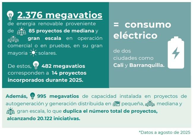 ¿Cómo logró Colombia tener 2 GW de energías renovables operando?