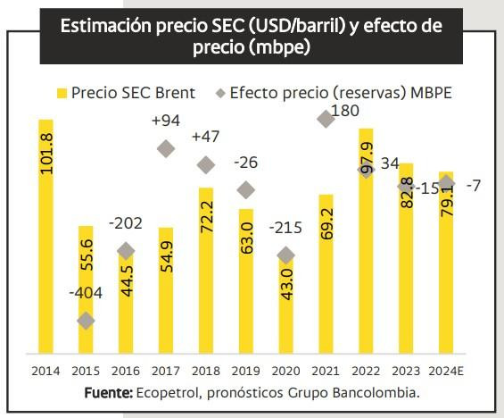 Reservas totales de petróleo de Ecopetrol caerían 2,4% en 2024: Bancolombia