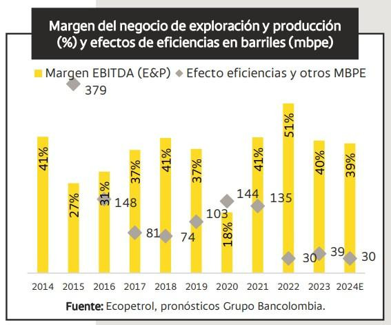 Reservas totales de petróleo de Ecopetrol caerían 2,4% en 2024: Bancolombia