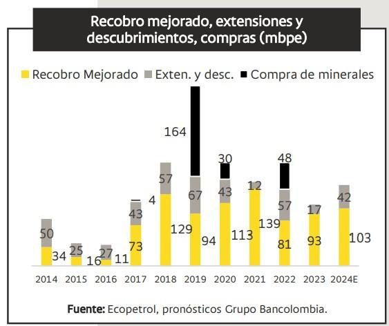 Reservas totales de petróleo de Ecopetrol caerían 2,4% en 2024: Bancolombia