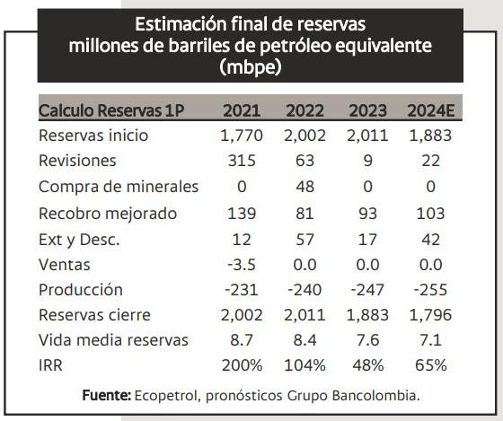 Reservas totales de petróleo de Ecopetrol caerían 2,4% en 2024: Bancolombia