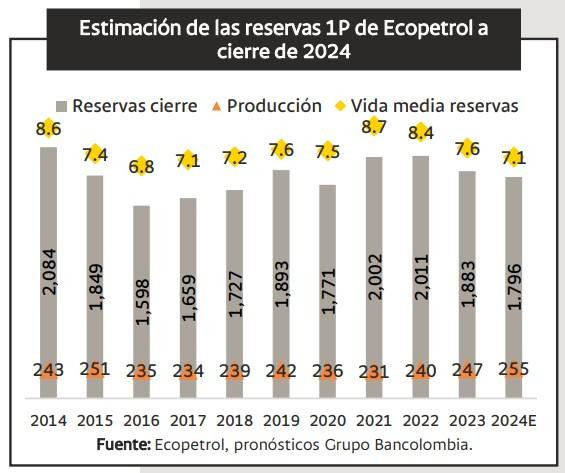 Reservas totales de petróleo de Ecopetrol caerían 2,4% en 2024: Bancolombia