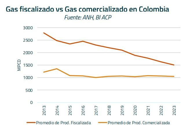 Reservas de gas natural de Colombia se han desplomado 49% en 15 años