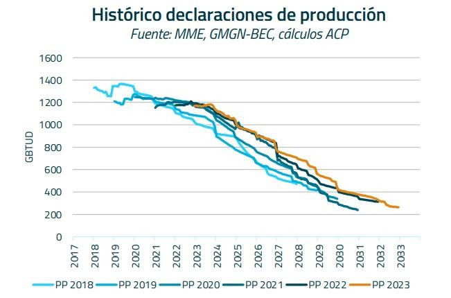 Reservas de gas natural de Colombia se han desplomado 49% en 15 años