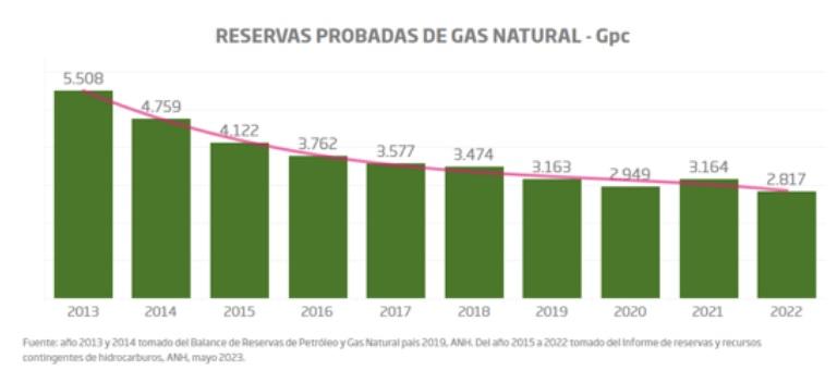 Promigas expone por qué el gas natural es necesario para la economía de Colombia