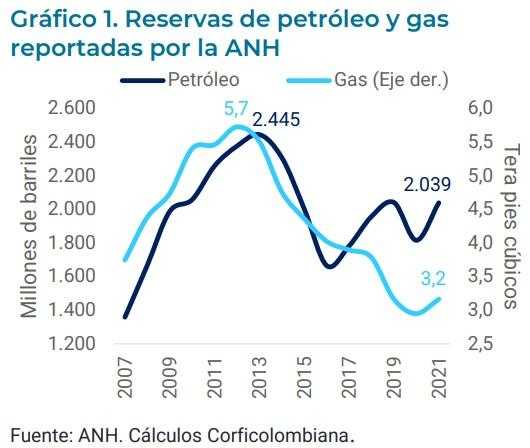 Reservas de petróleo y gas (hidrocarburos) de Colombia