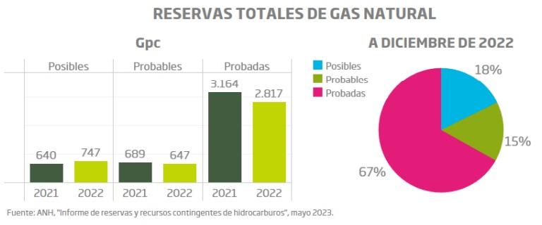 Promigas expone por qué el gas natural es necesario para la economía de Colombia