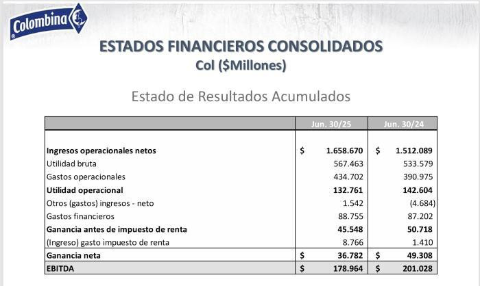 Ingresos de Colombina crecieron 10 % a junio, pero utilidad sintió impacto de impuesto a ultraprocesados