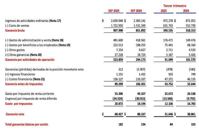 Colombina vendió más de $2 billones al tercer trimestre, aunque ganancia se redujo Colombina vendió más de $2 billones al tercer trimestre, aunque ganancia se redujo