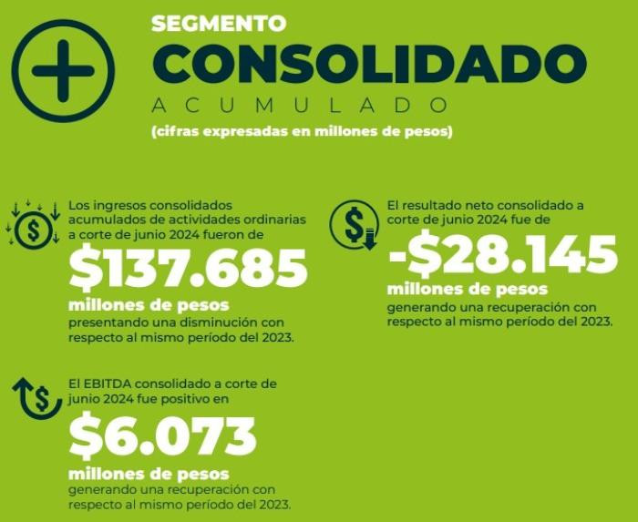 Ingresos de Fabricato cayeron en primer semestre de 2024, pero se redujo la pérdida