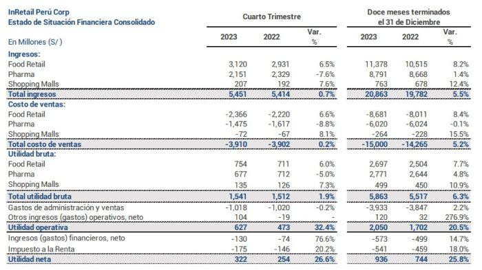 Conglomerado peruano InRetail elevó 5,5 % sus ingresos en 2023