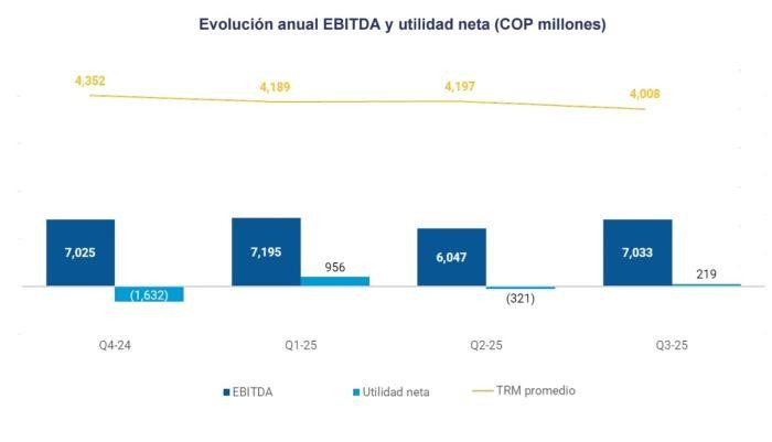 Enka finalizó el tercer trimestre de 2025 con ganancias tras venir de tres meses de pérdidas