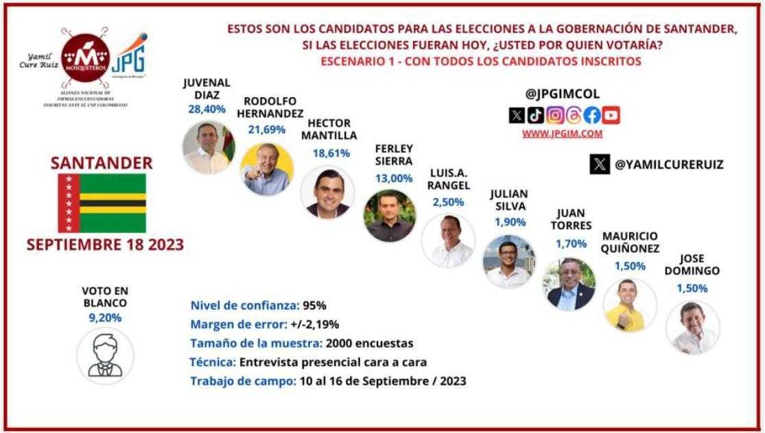 Intención de voto Rodolfo Hernández gobernación de Santander