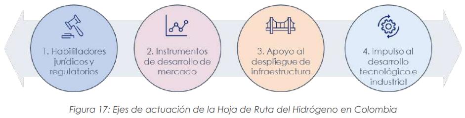 Grafico ejes de actuacion de la hoja de ruta del hidrogeno en Colombia