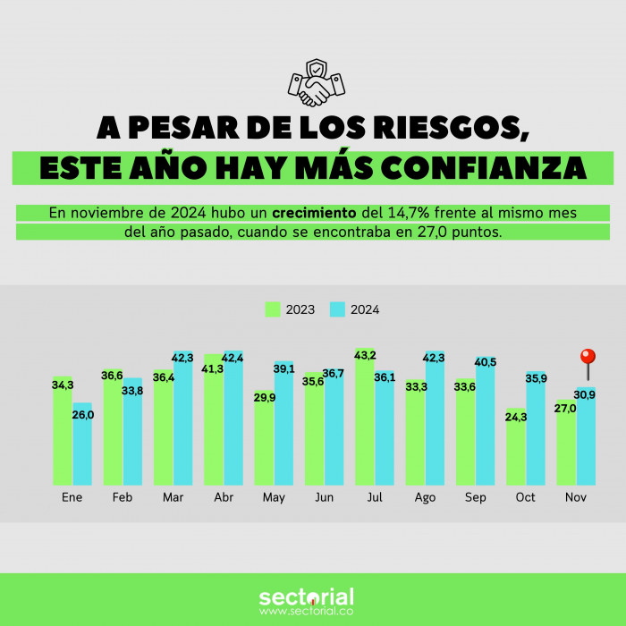 Confianza sectorial cayó de nuevo en noviembre: sector agro enfrenta amenazas