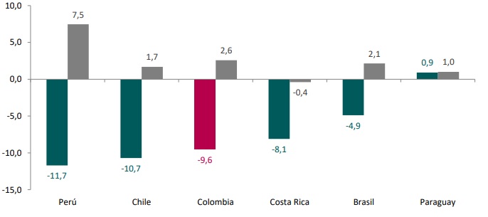 Grafico actividades terciarias colombia 2020