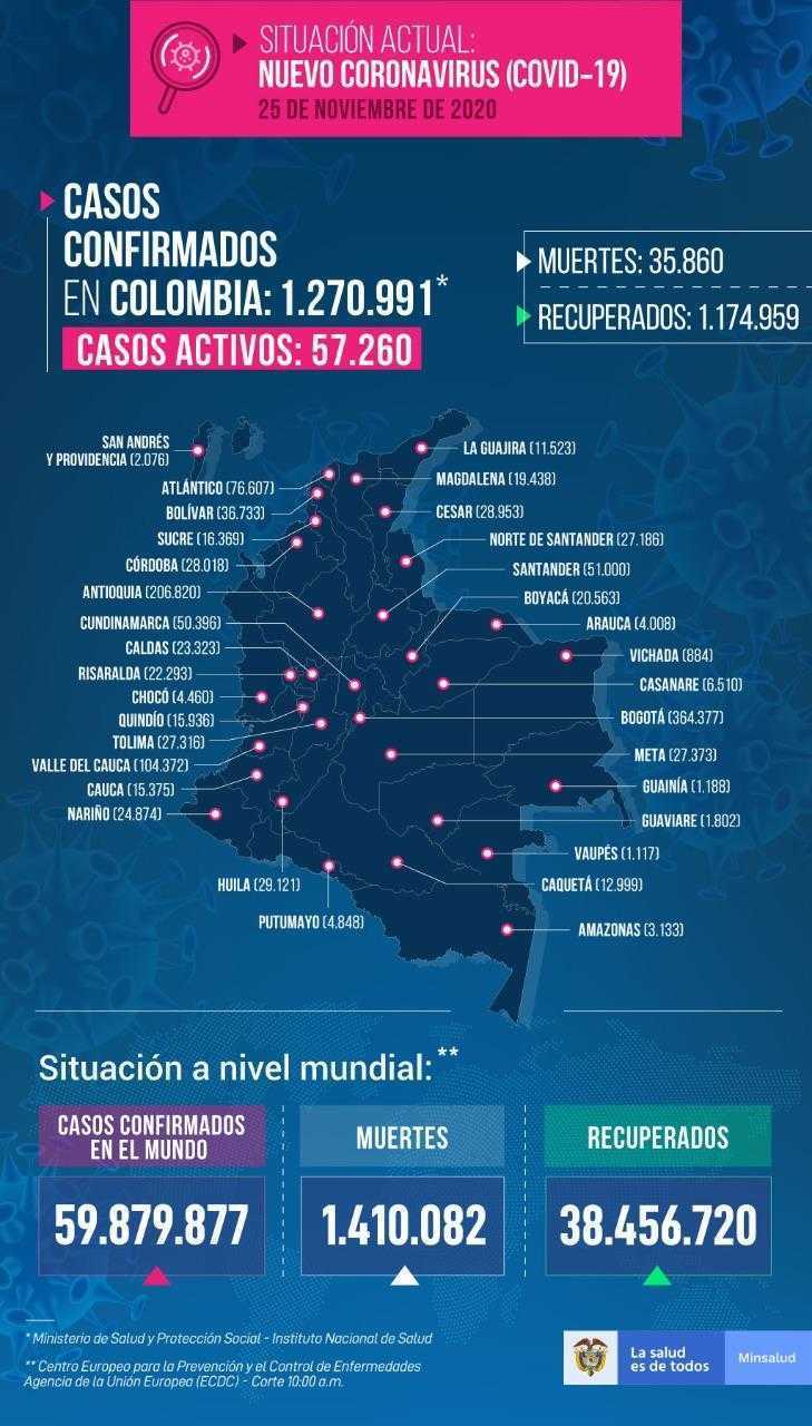 Casos Covid Colombia 25 de noviembre de 2020