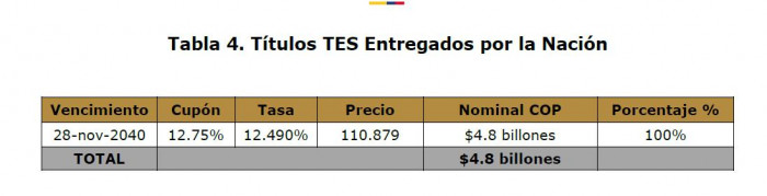 Títulos TES entregados por la Nación.