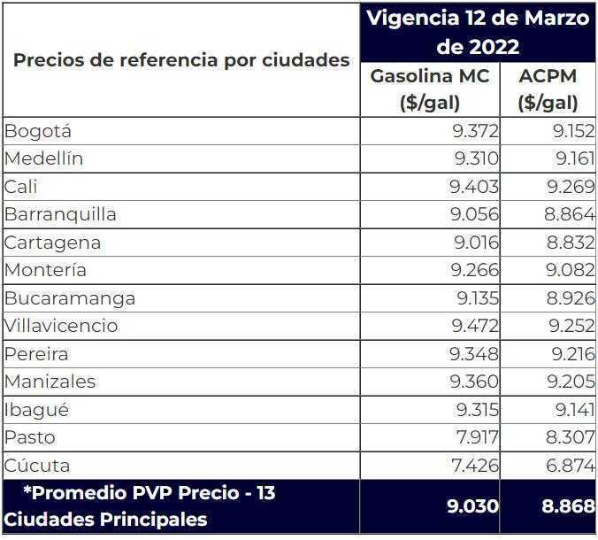 Precios de la gasolina no subirán en marzo en Colombia, confirma Gobierno
