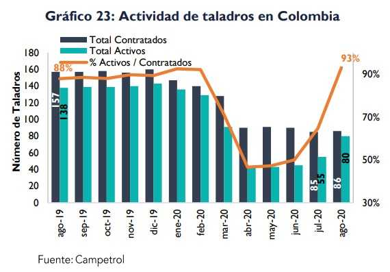 Grafica actividad de taladros en Colombia 2020