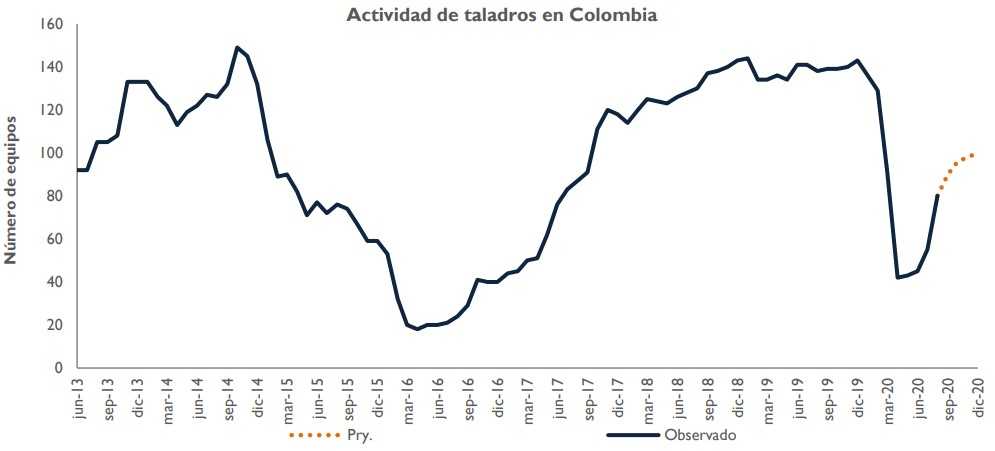 Tabla actividad de taladros en Colombia 2020