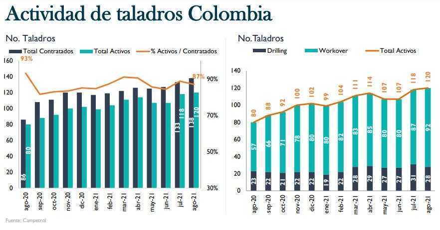 Actividades de taladros Colombia