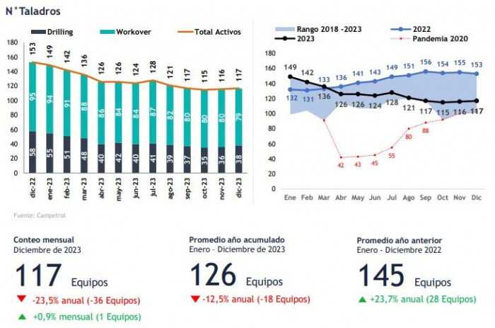 Taladros petroleros en Colombia cayeron 23,5% en 2023