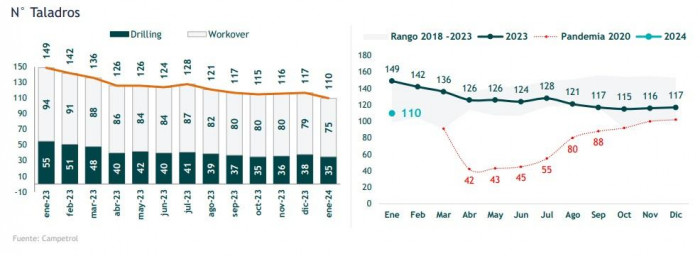 En enero, taladros petroleros en Colombia llegaron a su nivel más bajo desde junio de 2021
