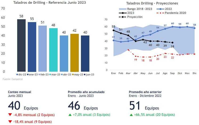 Actividad de taladros petroleros en Colombia siguió a la baja en junio de 2023
