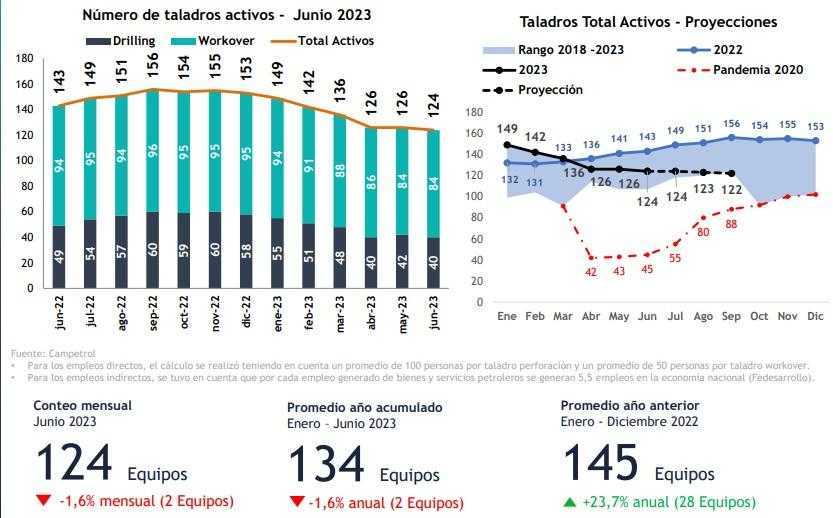 Actividad de taladros petroleros en Colombia siguió a la baja en junio de 2023