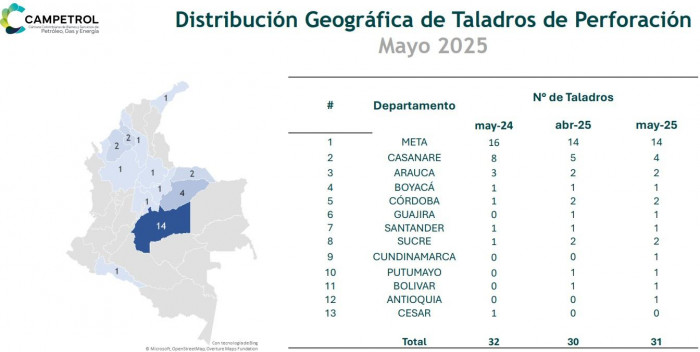 Actividad de taladros petroleros en Colombia subió 3,7 % en mayo de 2025