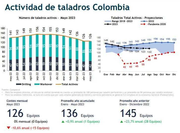 Actividad de taladros petroleros se mantuvo en mayo, pero cayó frente a 2022