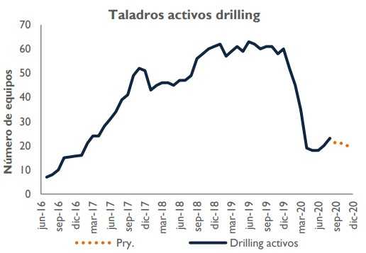 Grafico taladros activos drilling 2020