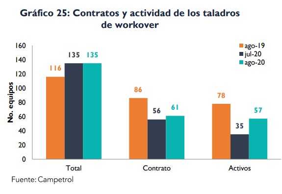 Grafico contratos y actividad de los taladros de workover 2020