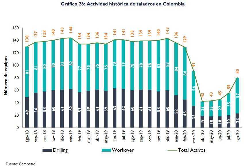 Actividad historica de taladros en Colombia 2020