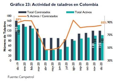 Gráfica de la actividad de taladros en Colombia 