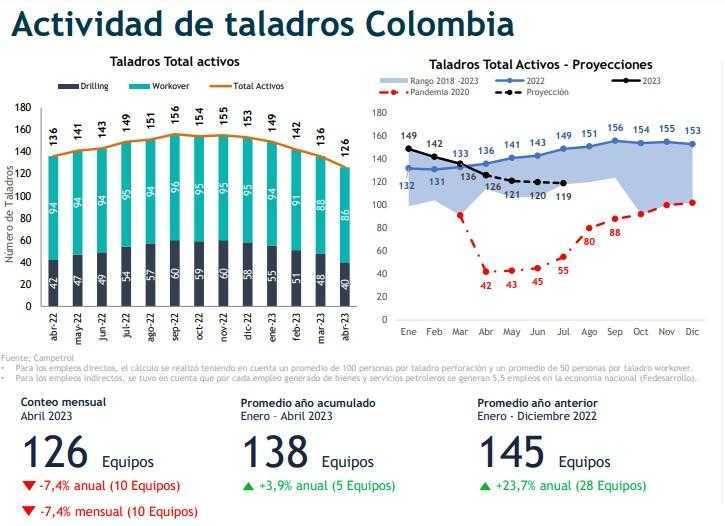 Taladros petroleros de Colombia en abril 2023 