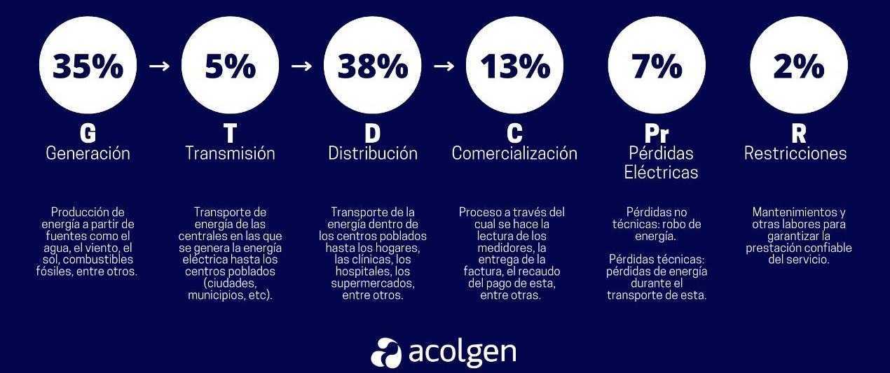 Componentes de las tarifas y facturas de energía en Colombia 