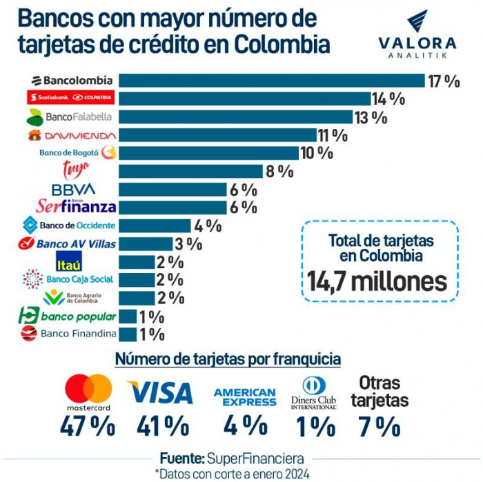 Bancos con mayor número de tarjetas de crédito en Colombia