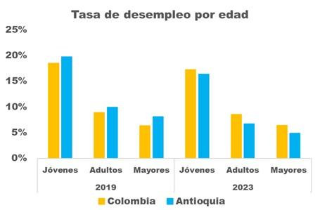 Empleo Antioquia (edad)