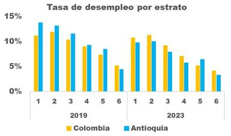 Empleo Antioquia (estrato)